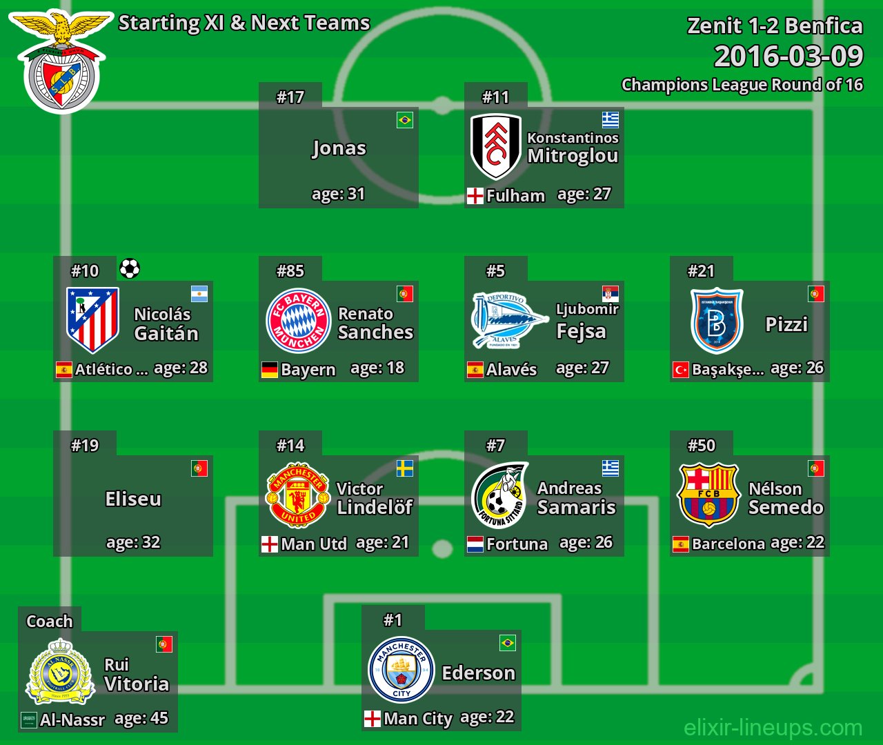 Benfica Starting XI & Next Teams 2016-03-09