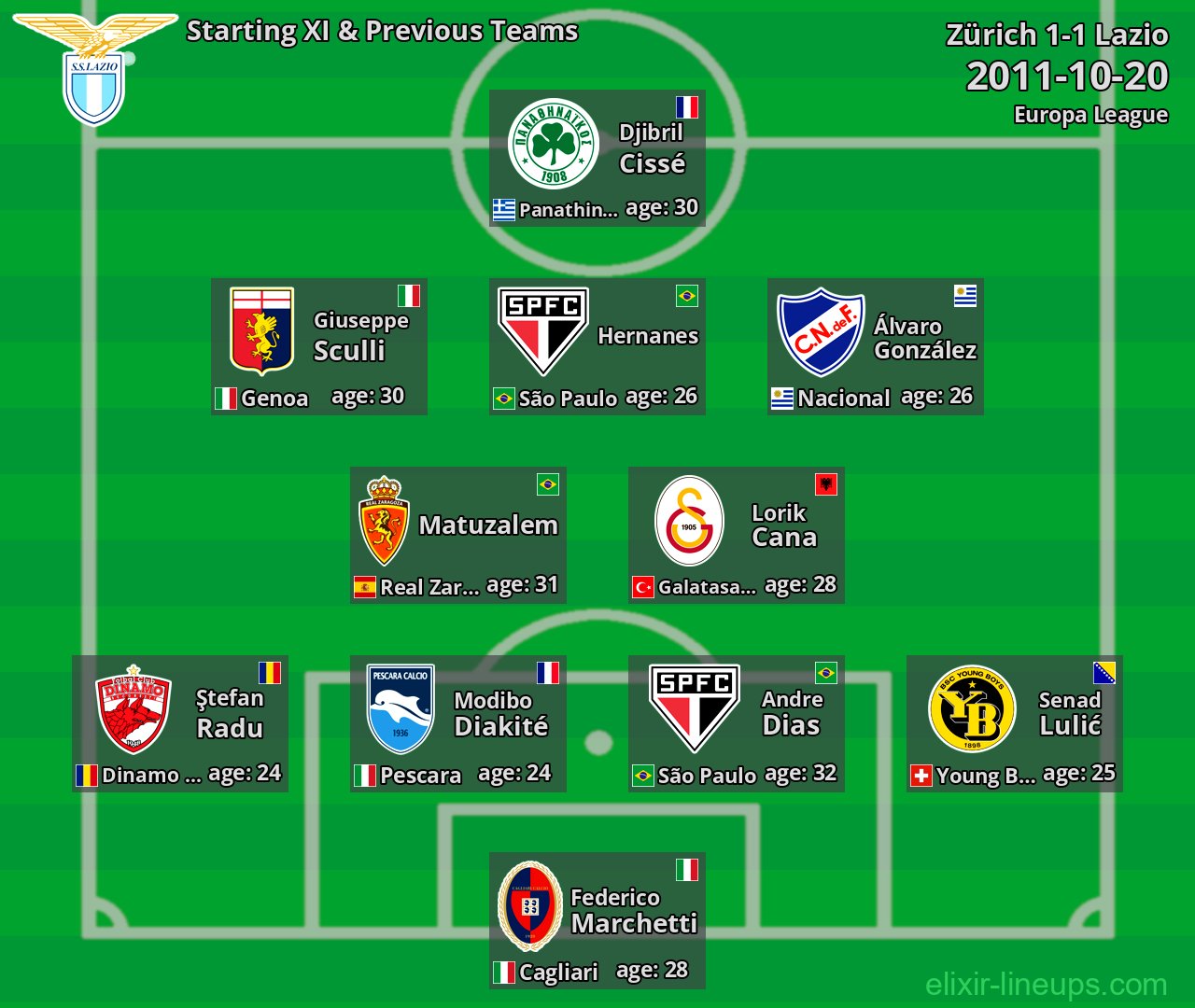 Lazio Starting XI & Previous Teams 2011-10-20