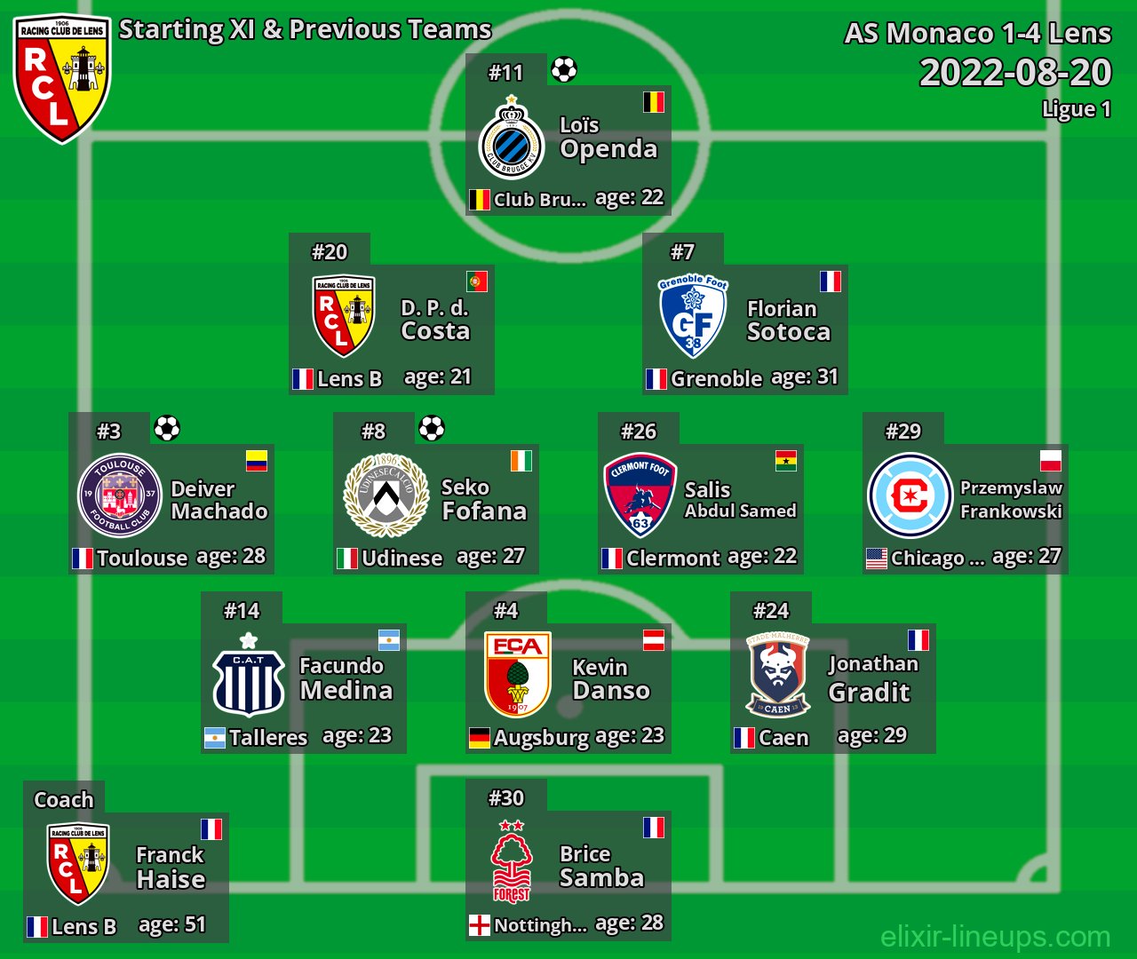 Lens Starting XI & Previous Teams 2022-08-20