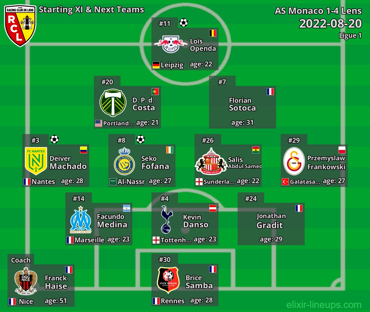 Lens Starting XI & Next Teams 2022-08-20