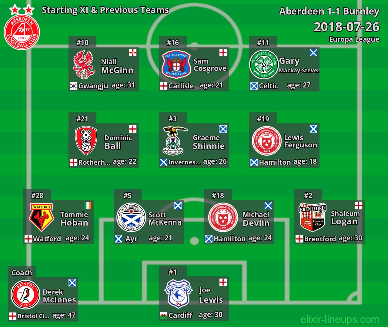Aberdeen Starting XI & Previous Teams 2018-07-26