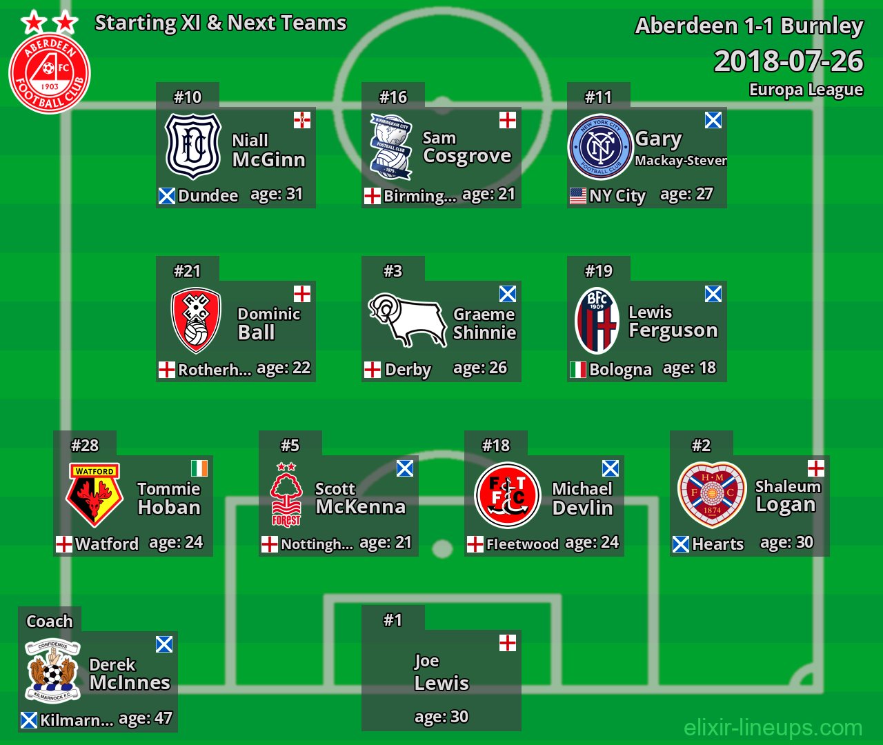 Aberdeen Starting XI & Next Teams 2018-07-26