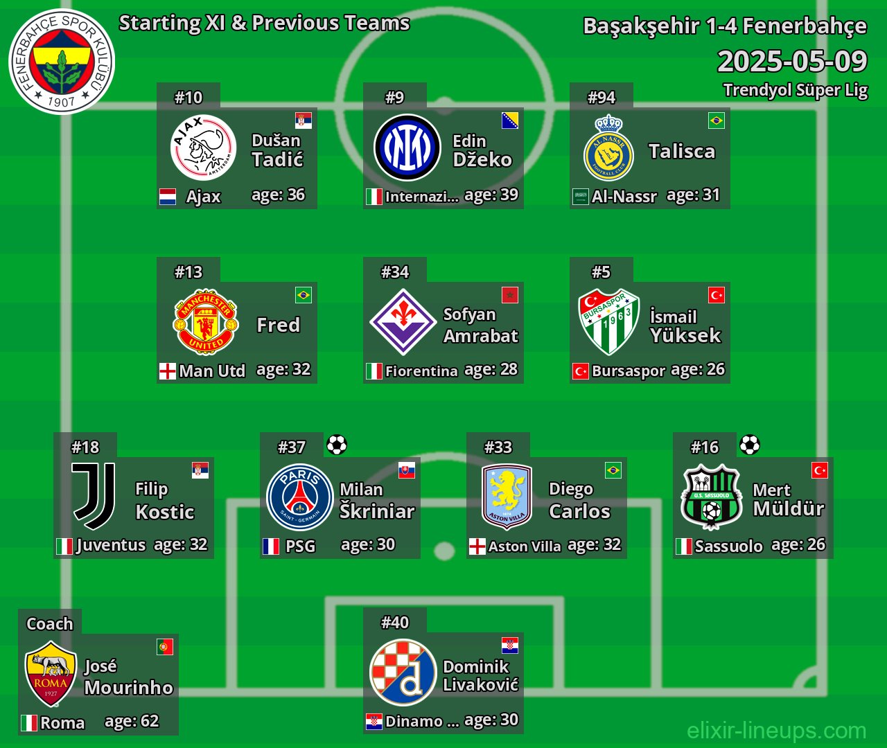 Fenerbahçe Starting XI & Previous Teams 2025-05-09