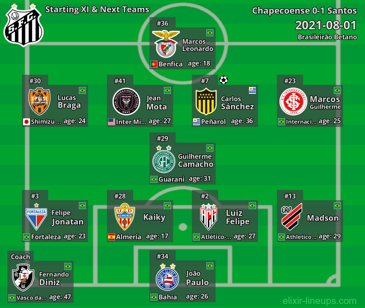 Santos Starting XI & Next Teams 2021-08-01