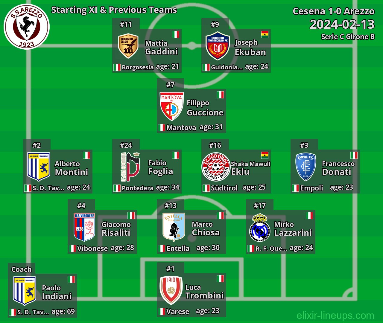 Arezzo Starting XI & Previous Teams 2024-02-13
