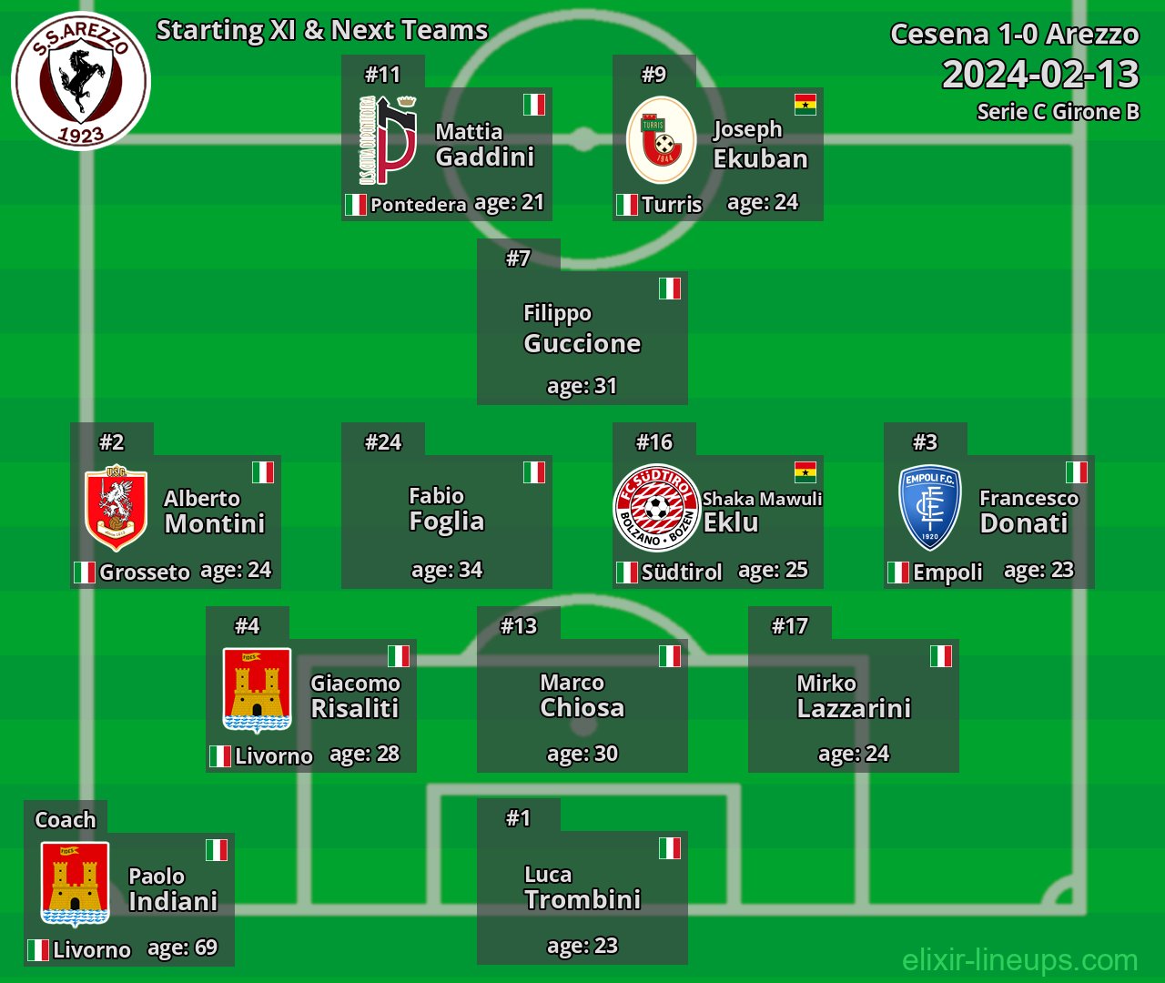 Arezzo Starting XI & Next Teams 2024-02-13