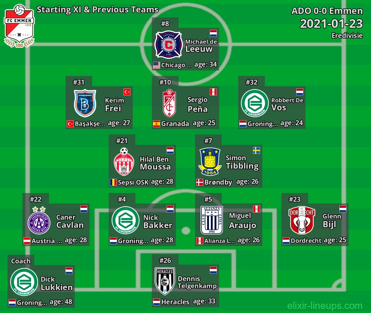 Emmen Starting XI & Previous Teams 2021-01-23