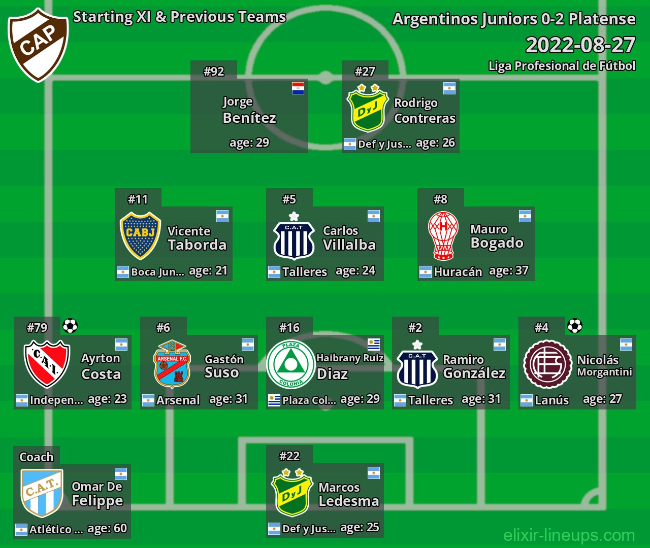 Platense Starting XI & Previous Teams 2022-08-27