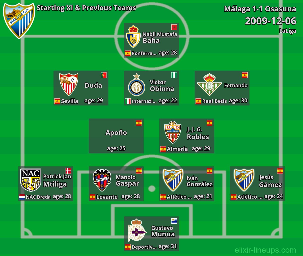 Málaga Starting XI & Previous Teams 2009-12-06