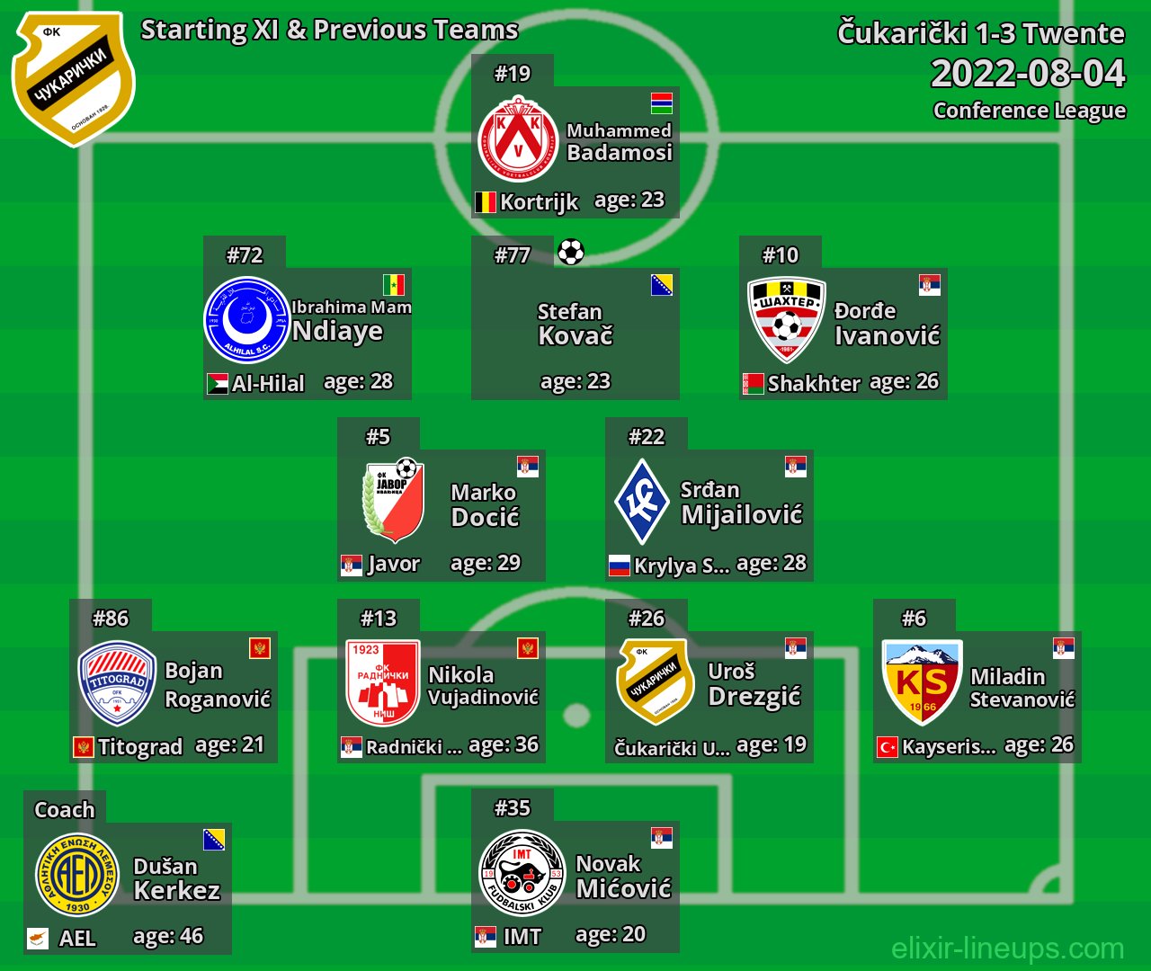 Čukarički Starting XI & Previous Teams 2022-08-04