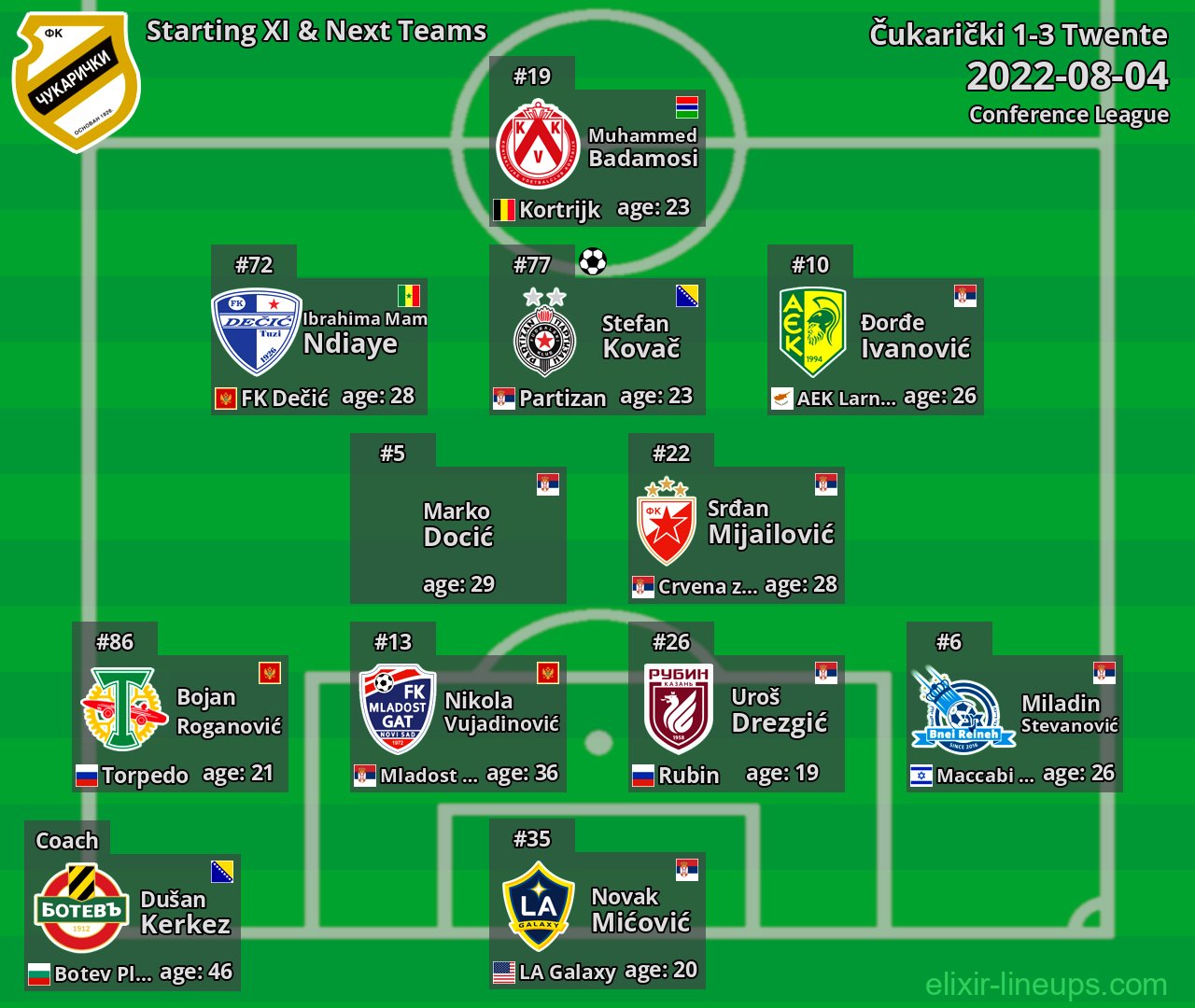 Čukarički Starting XI & Next Teams 2022-08-04