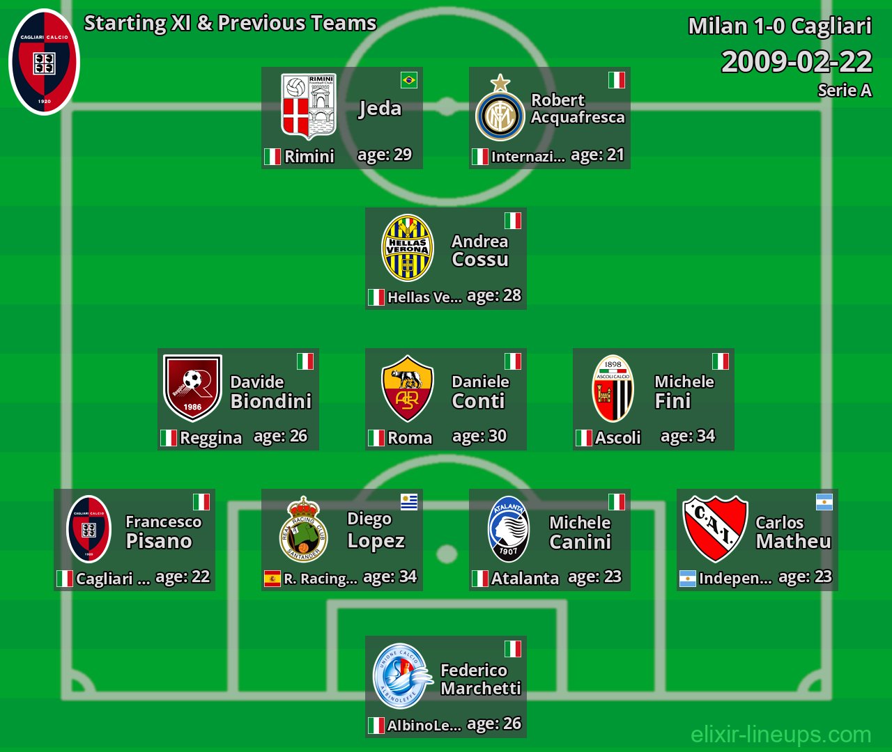 Cagliari Starting XI & Previous Teams 2009-02-22