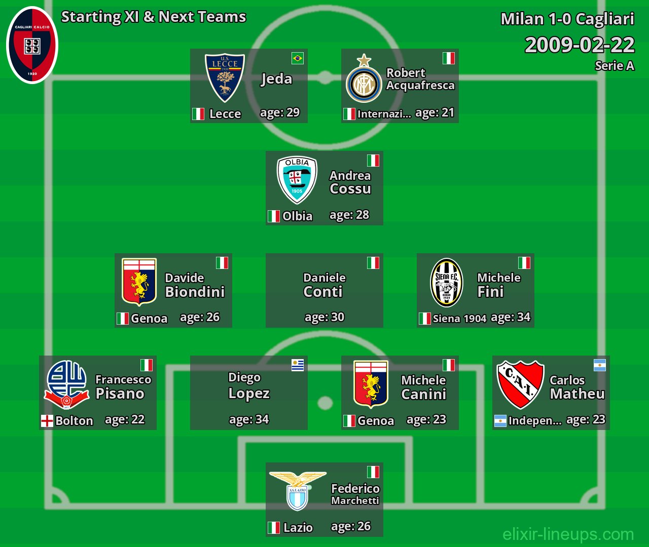 Cagliari Starting XI & Next Teams 2009-02-22