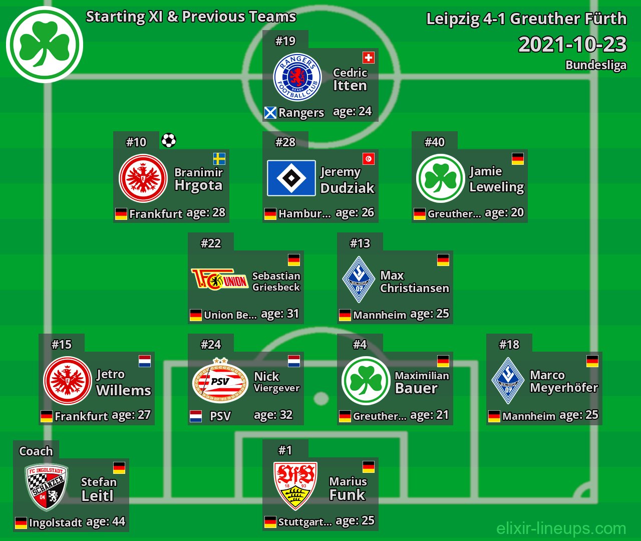 Greuther Fürth Starting XI & Previous Teams 2021-10-23