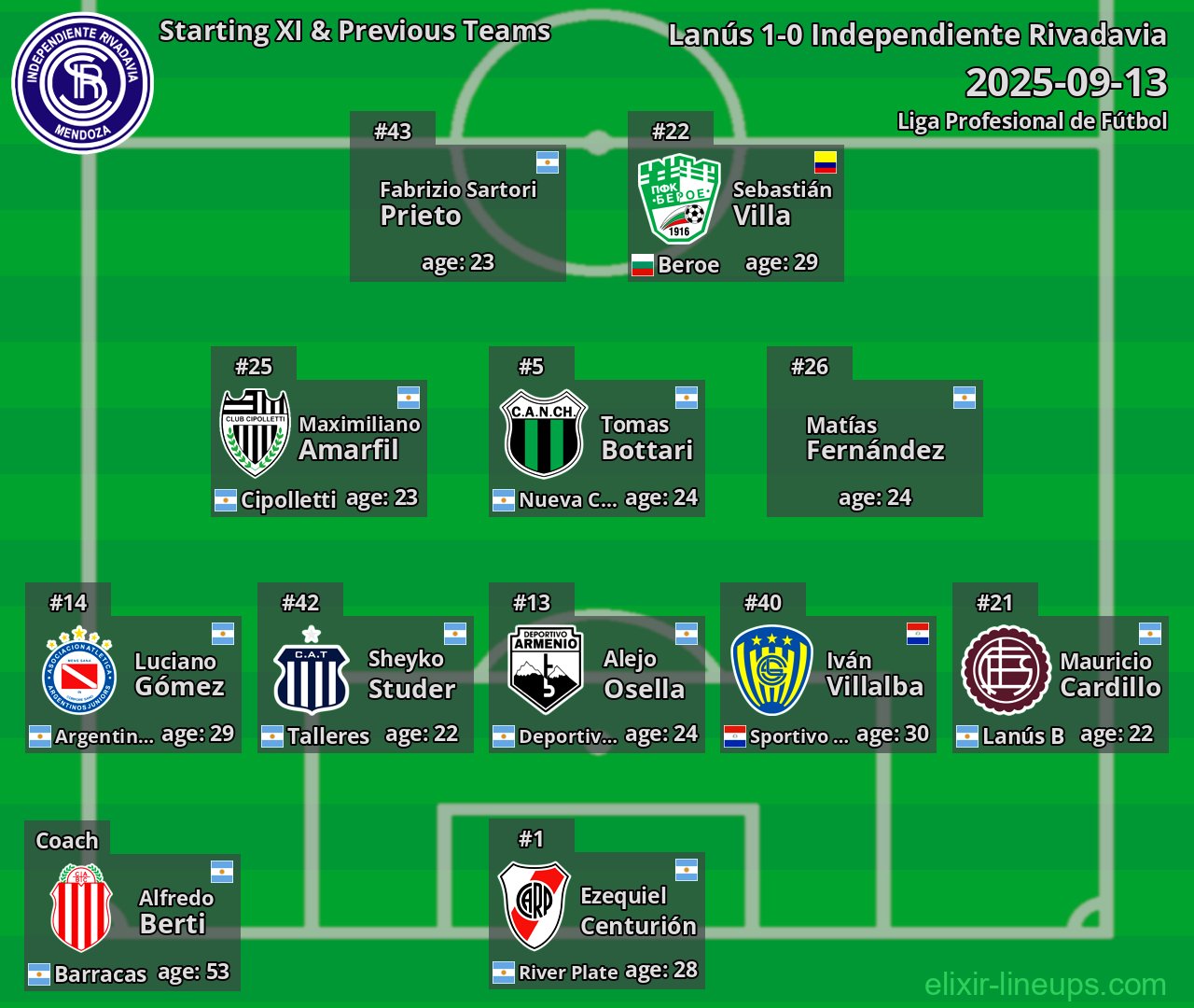 Independiente Rivadavia Starting XI & Previous Teams 2025-09-13