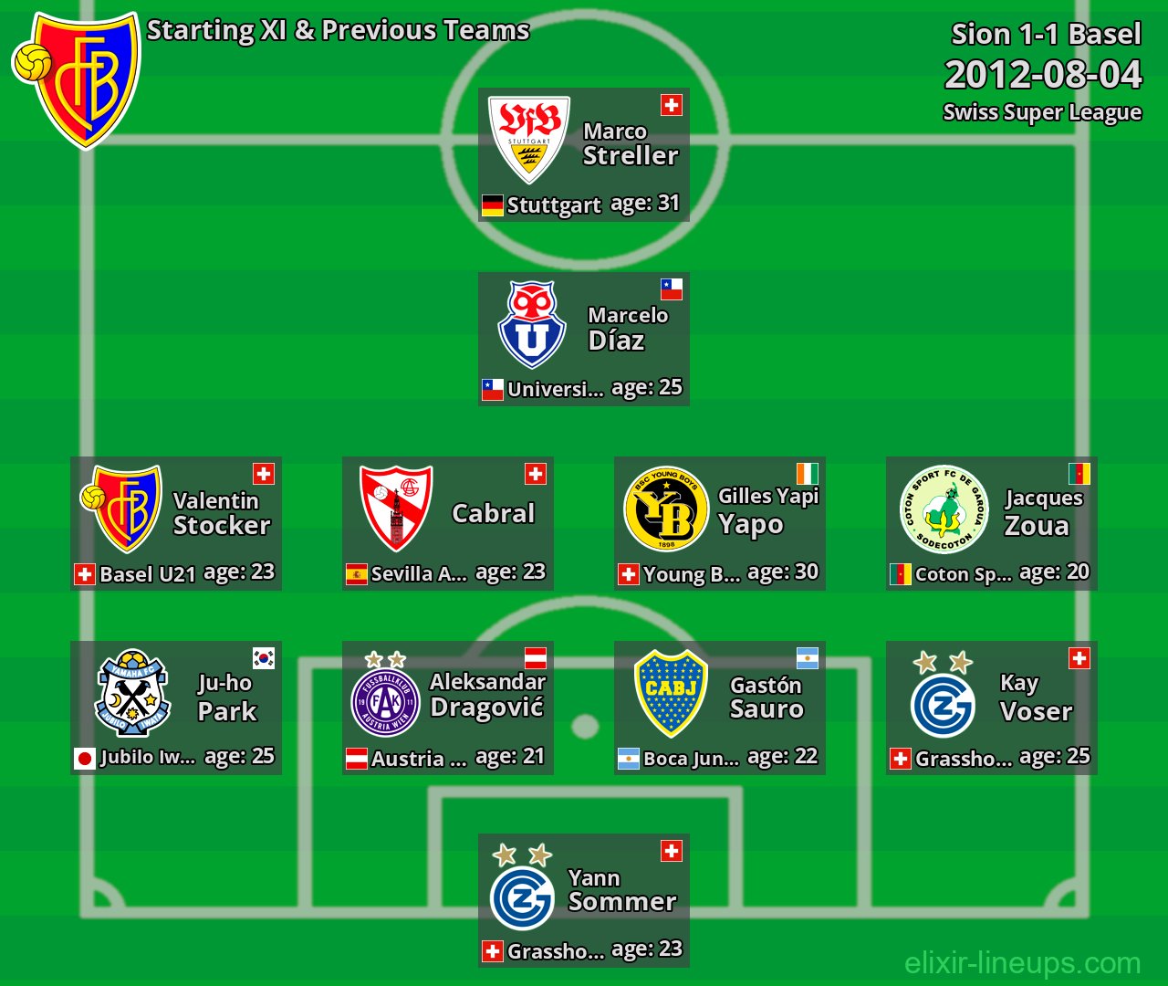 Basel Starting XI & Previous Teams 2012-08-04