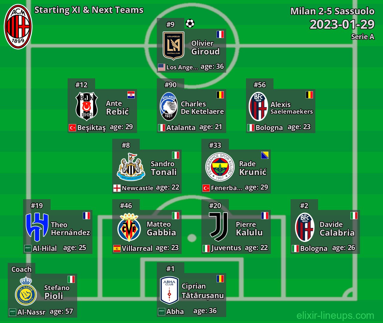 Milan Starting XI & Next Teams 2023-01-29