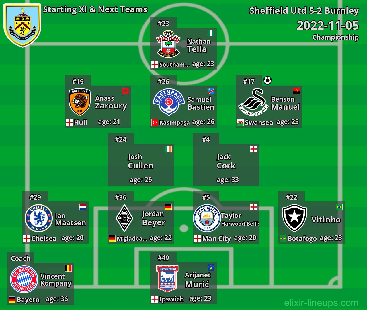 Burnley Starting XI & Next Teams 2022-11-05