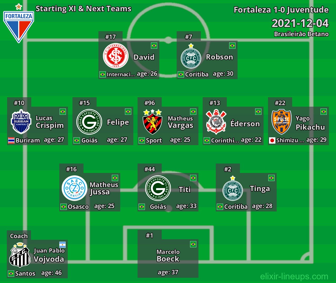 Fortaleza Starting XI & Next Teams 2021-12-04