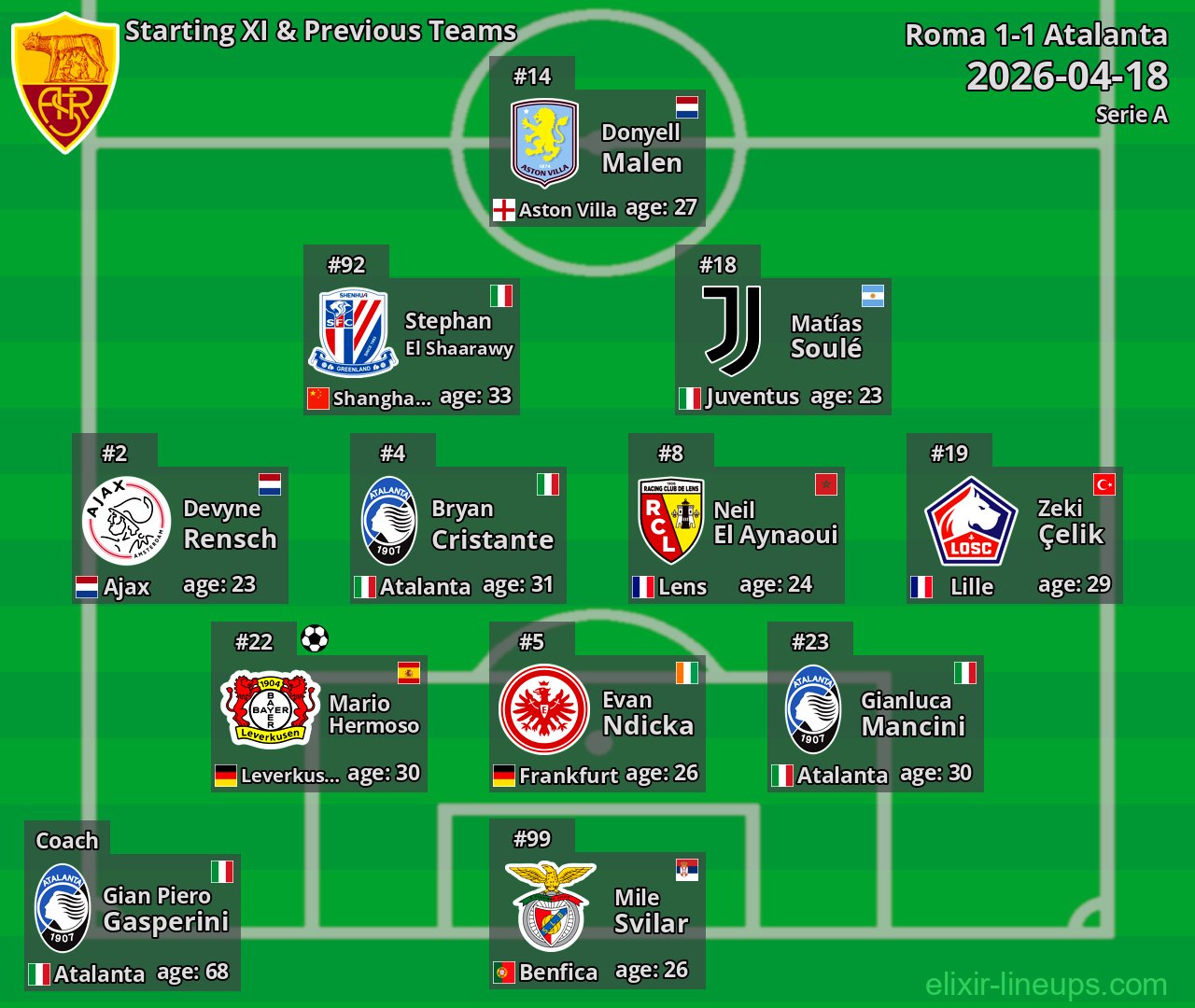Roma Starting XI & Previous Teams 2026-04-18