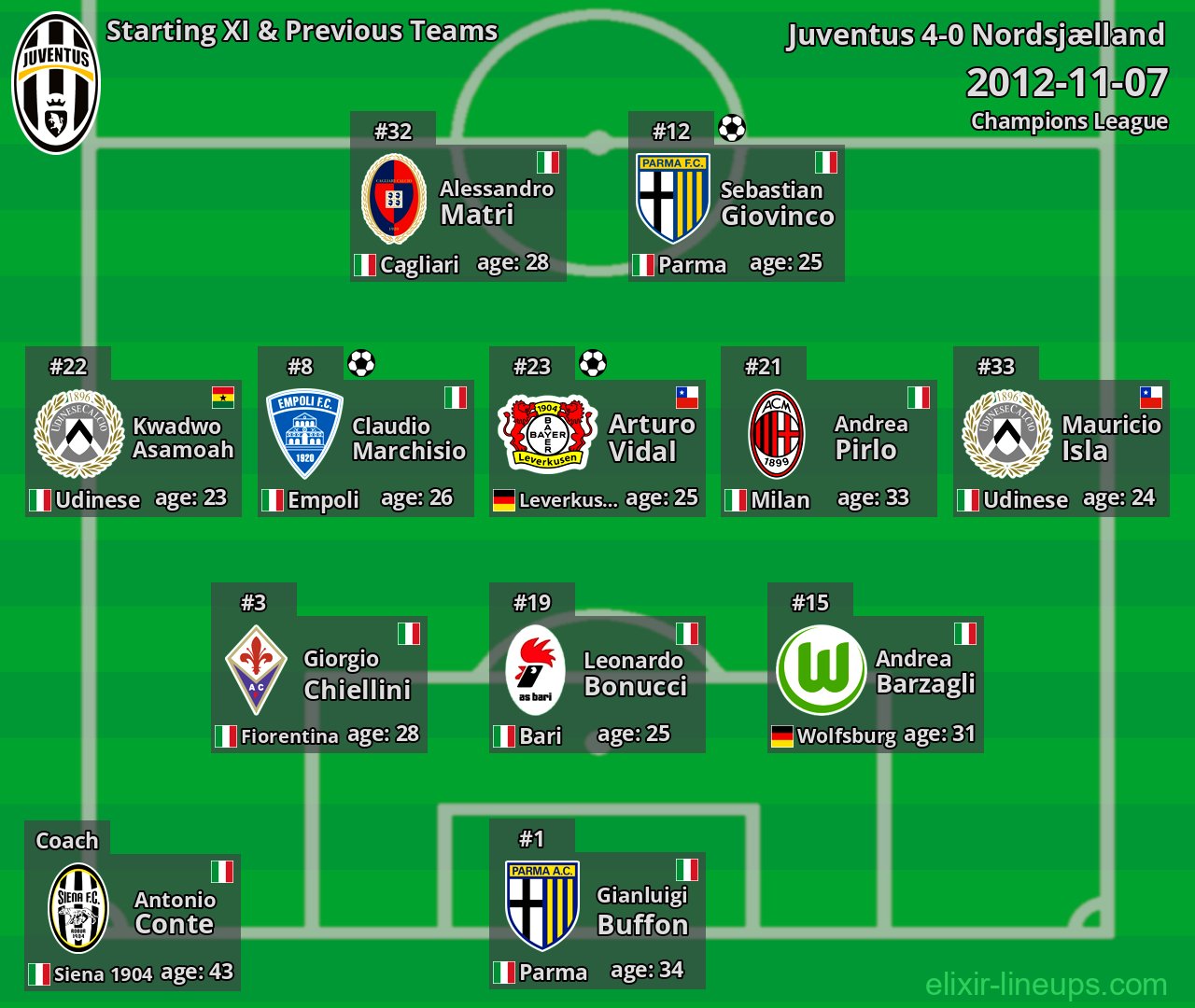 Juventus Starting XI & Previous Teams 2012-11-07