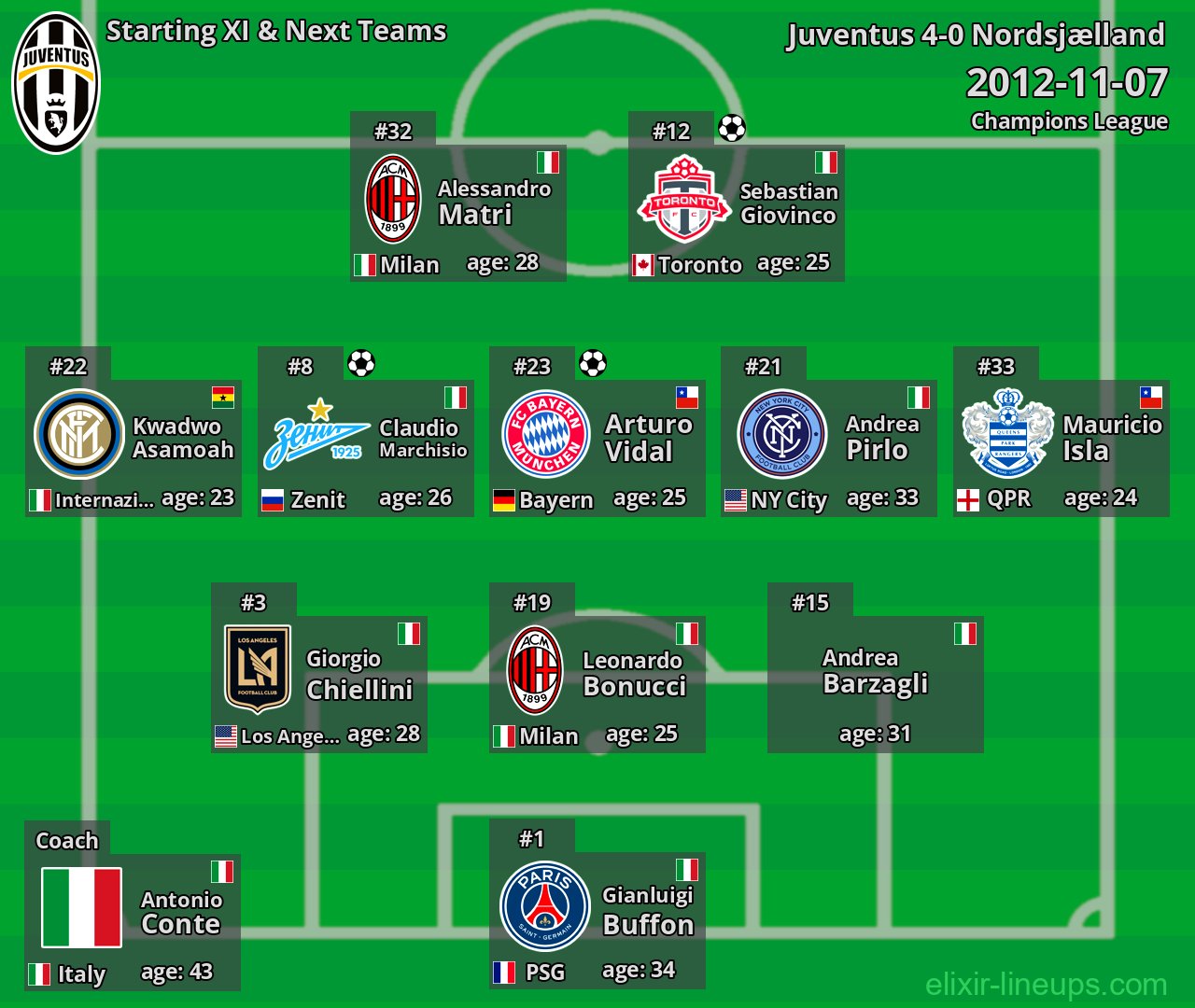 Juventus Starting XI & Next Teams 2012-11-07