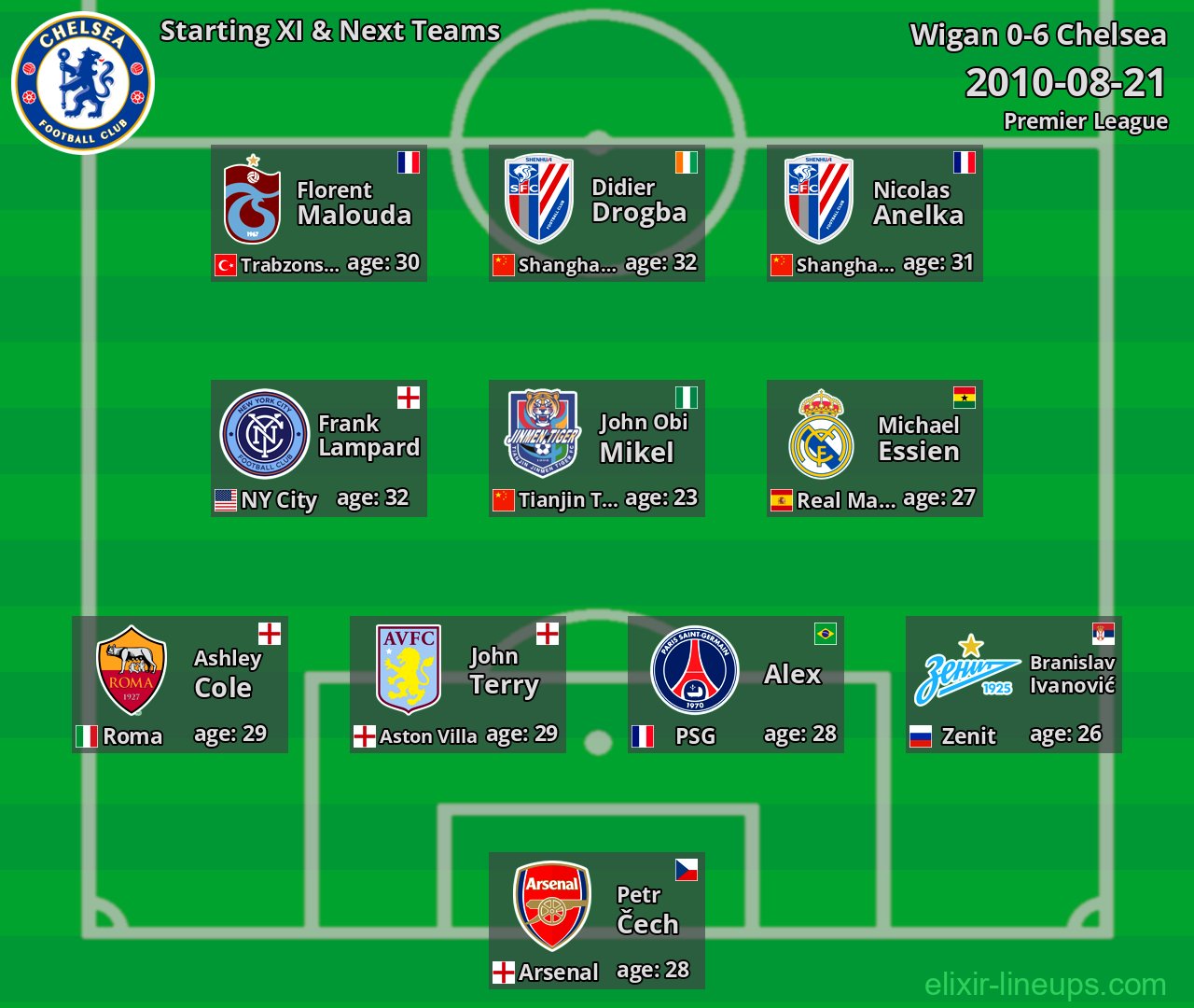 Chelsea Starting XI & Next Teams 2010-08-21