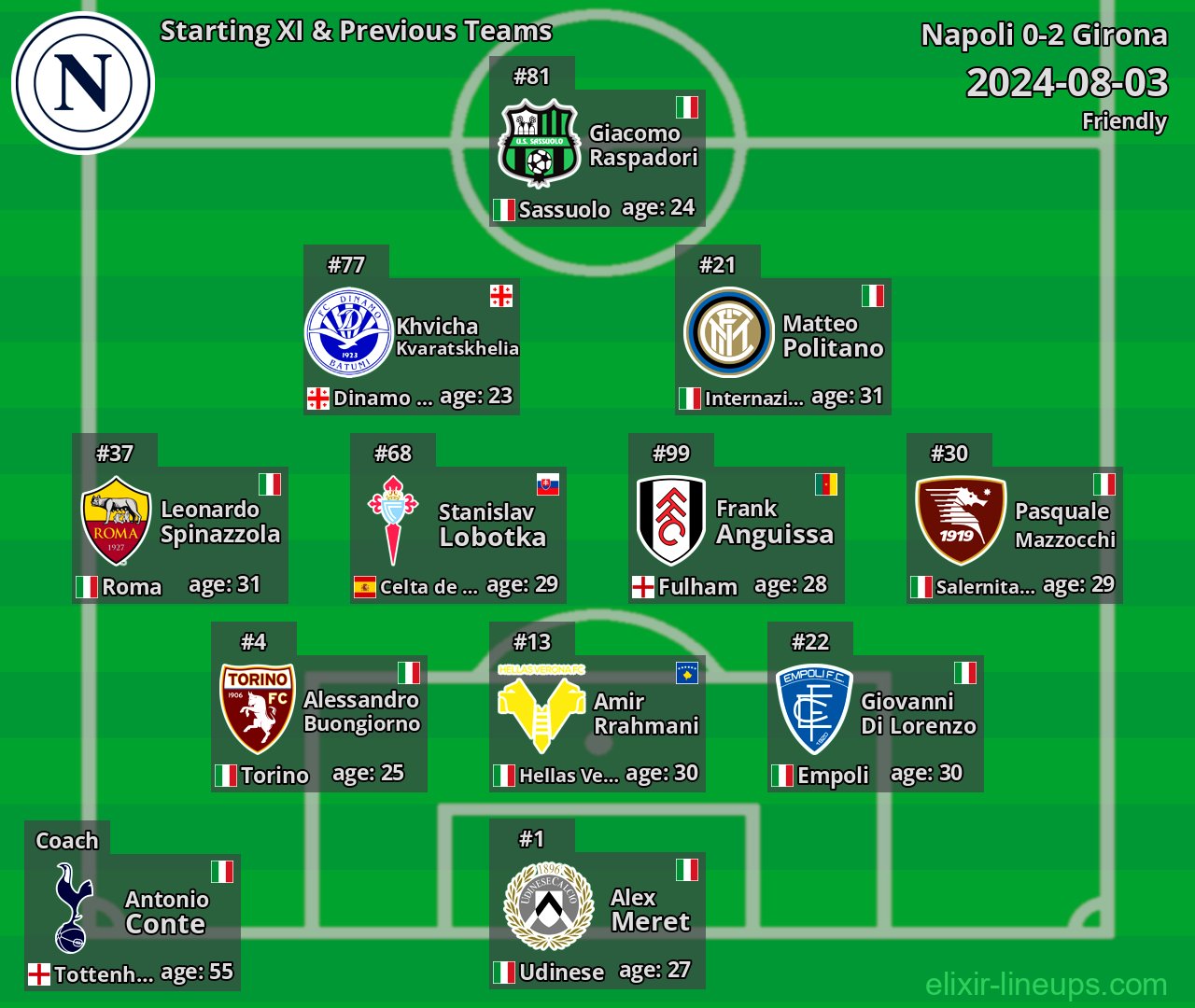 Napoli Starting XI & Previous Teams 2024-08-03