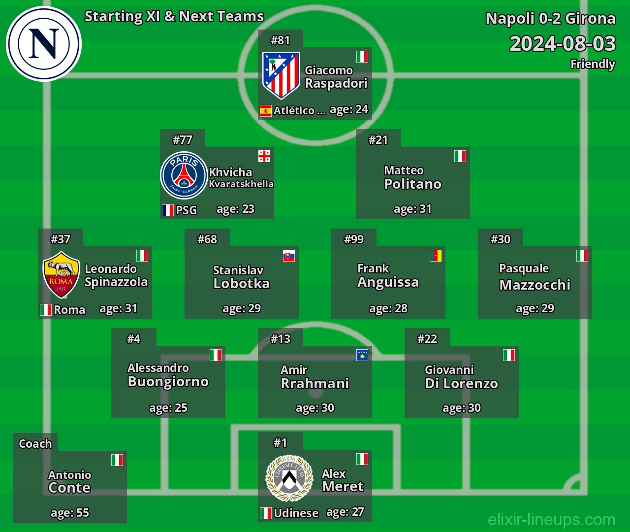 Napoli Starting XI & Next Teams 2024-08-03