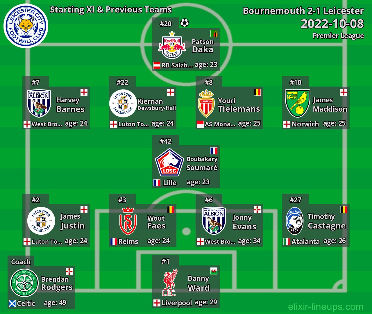 Leicester Starting XI & Previous Teams 2022-10-08