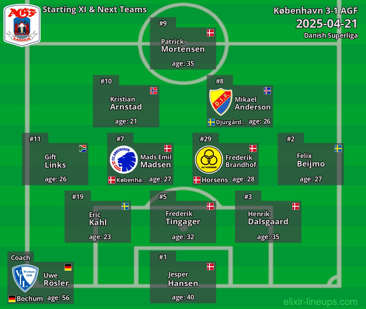 AGF Starting XI & Next Teams 2025-04-21
