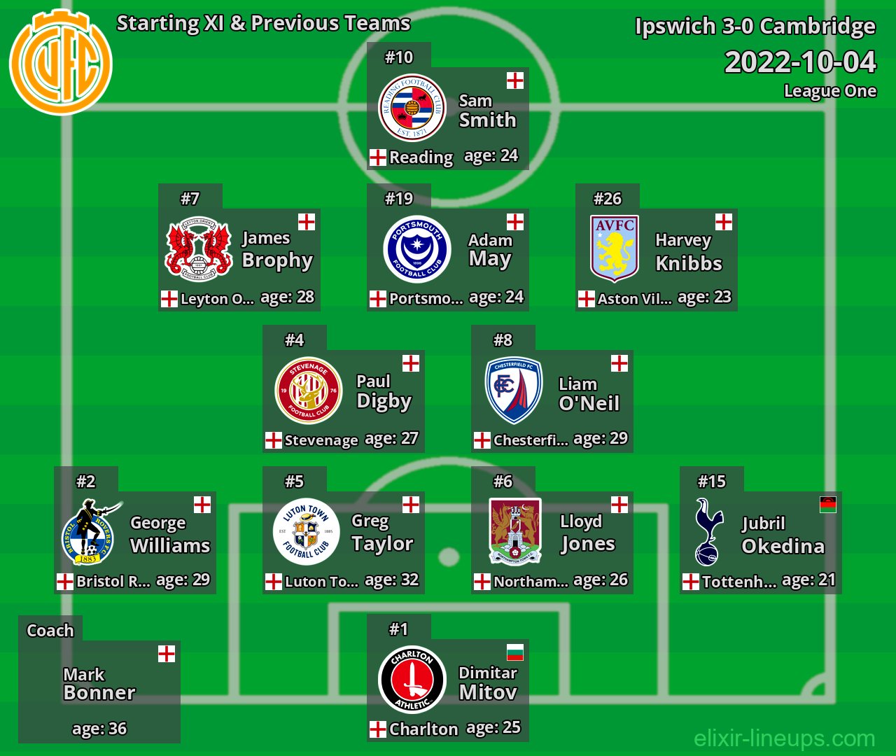 Cambridge Starting XI & Previous Teams 2022-10-04