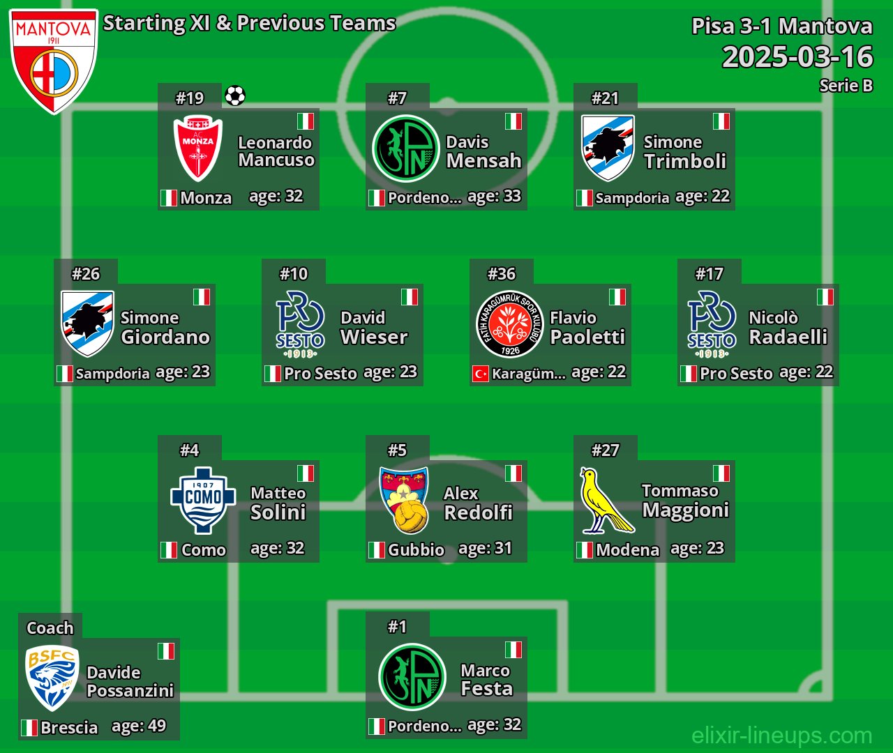 Mantova Starting XI & Previous Teams 2025-03-16