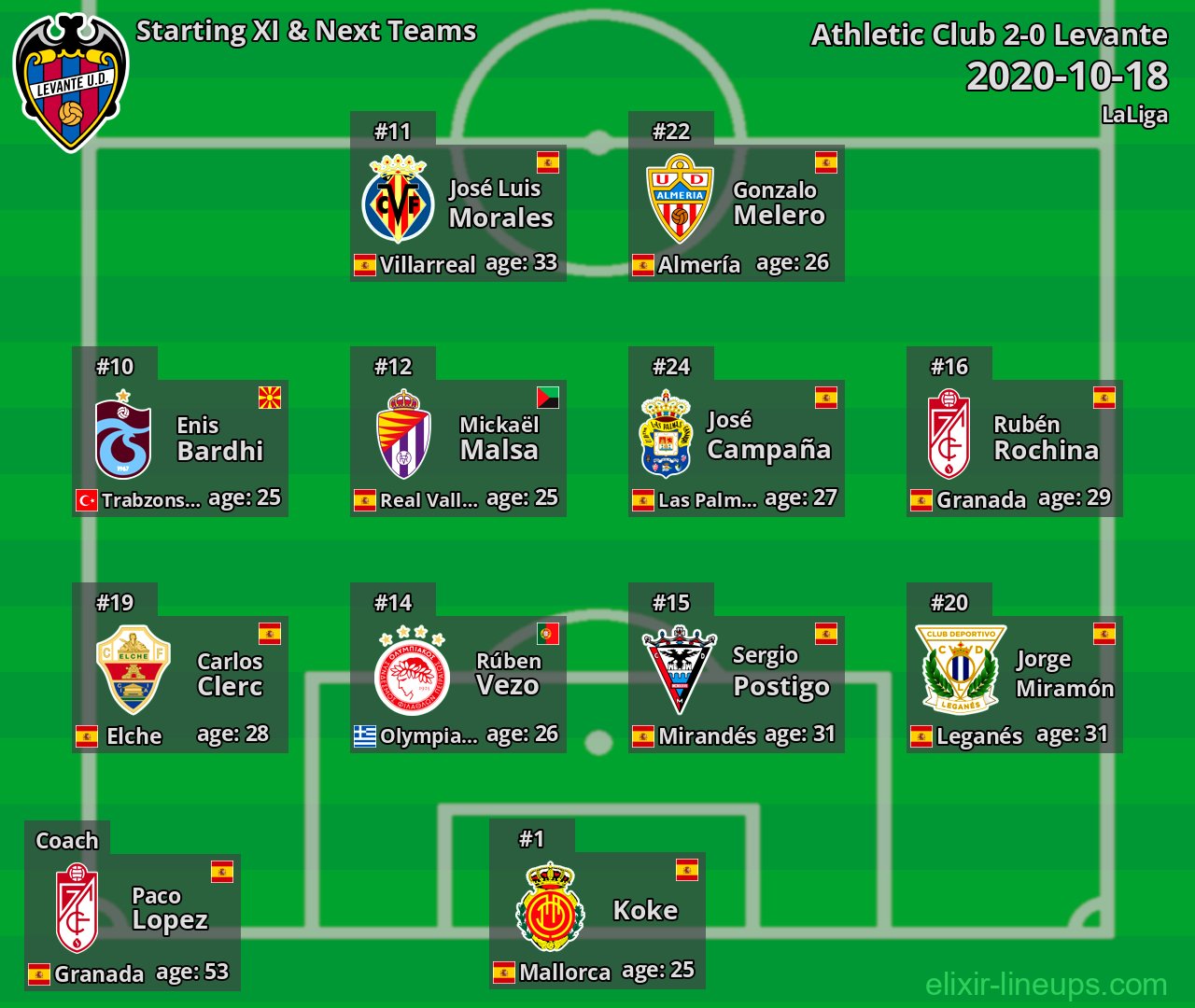 Levante Starting XI & Next Teams 2020-10-18