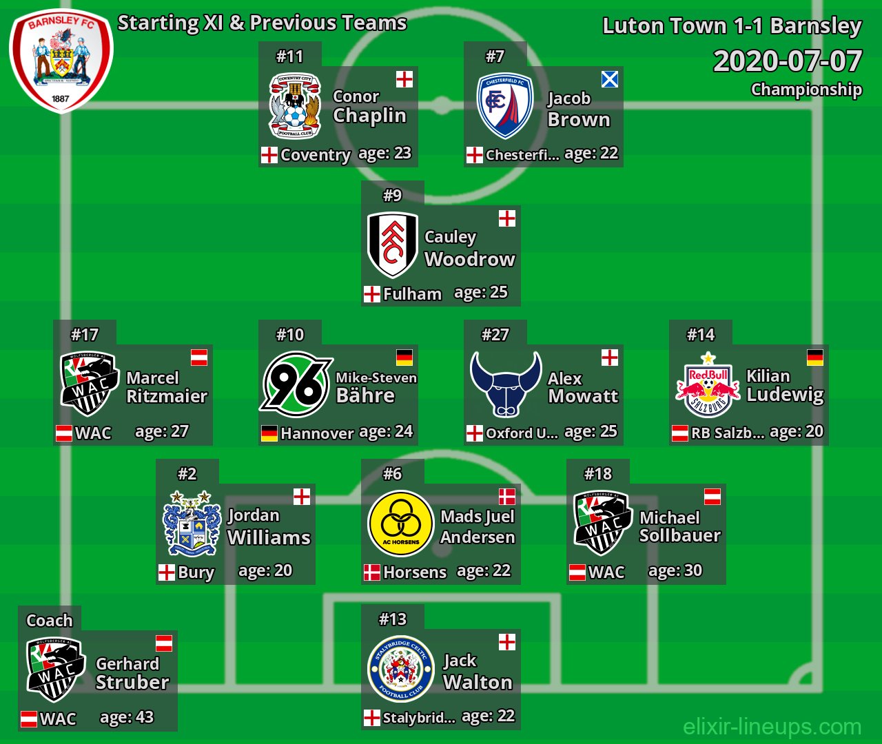 Barnsley Starting XI & Previous Teams 2020-07-07