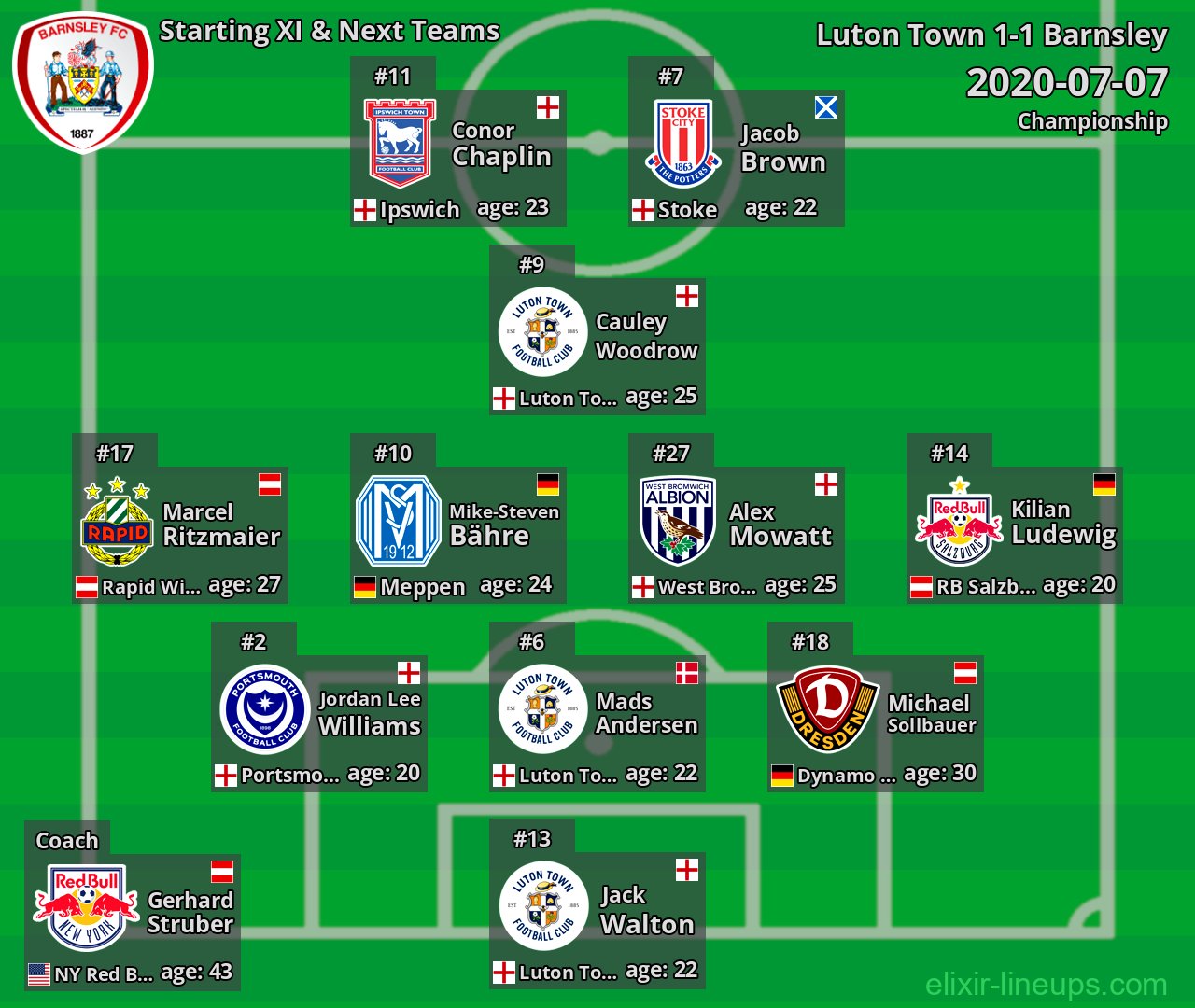 Barnsley Starting XI & Next Teams 2020-07-07