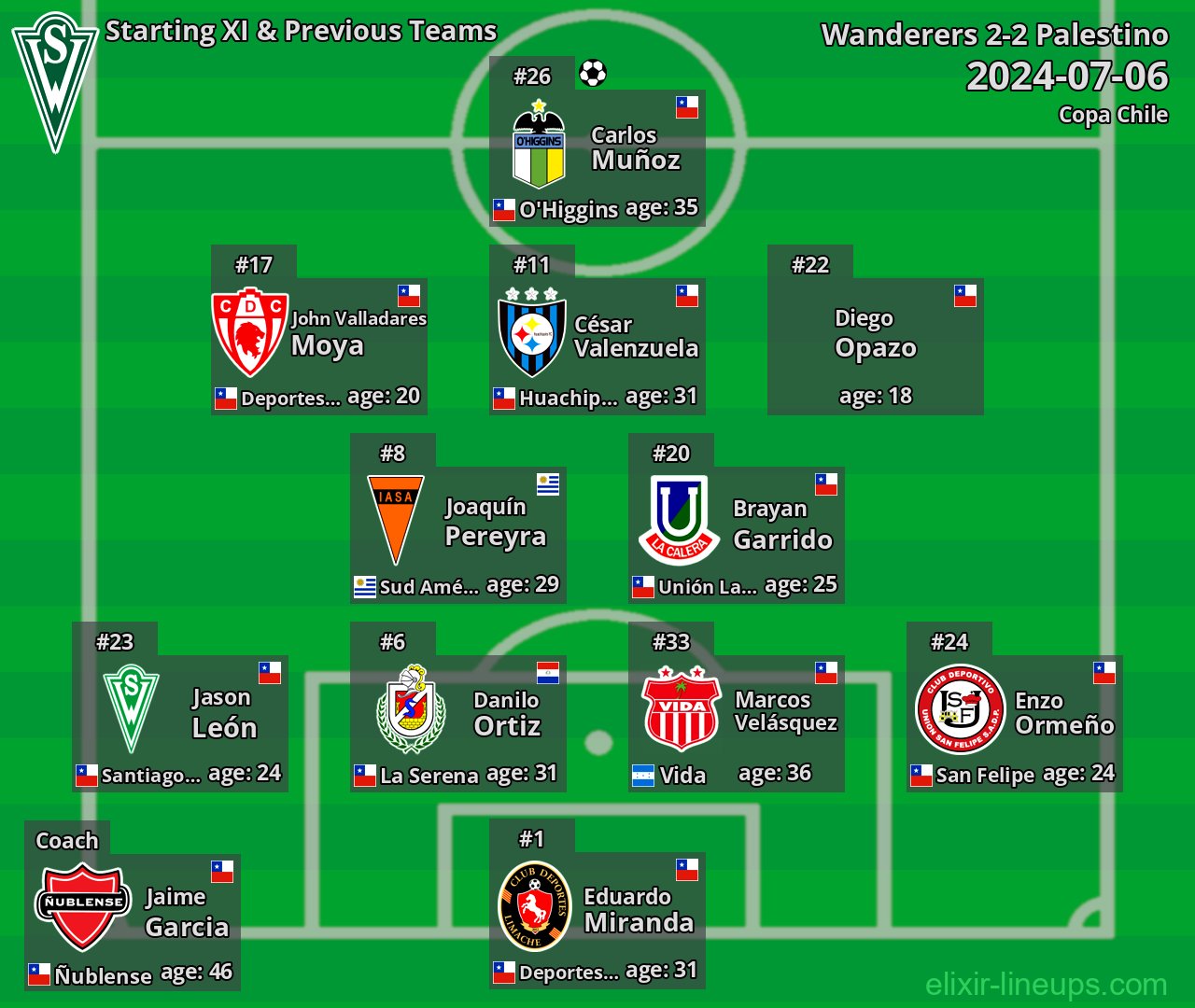 Wanderers Starting XI & Previous Teams 2024-07-06