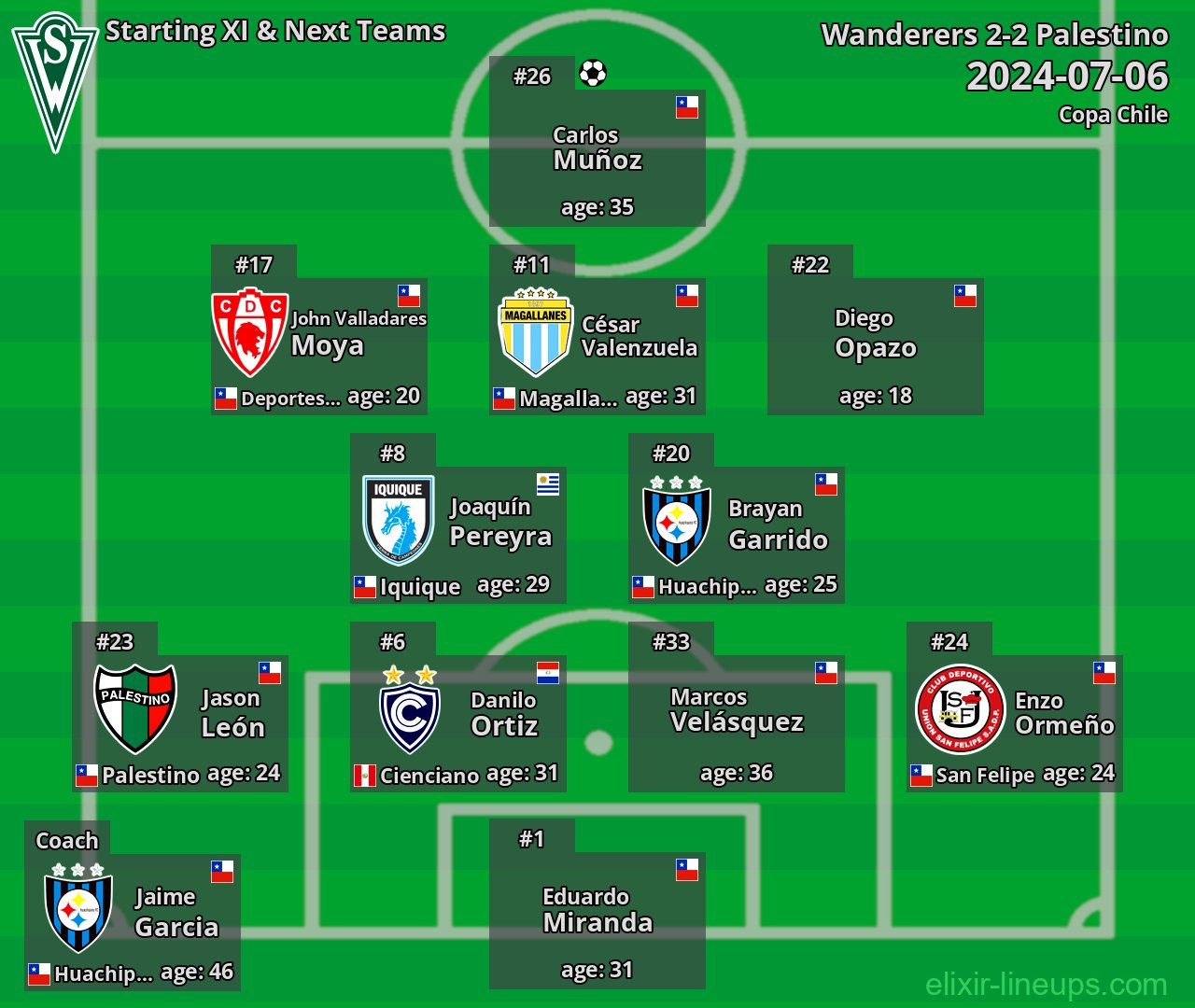 Wanderers Starting XI & Next Teams 2024-07-06