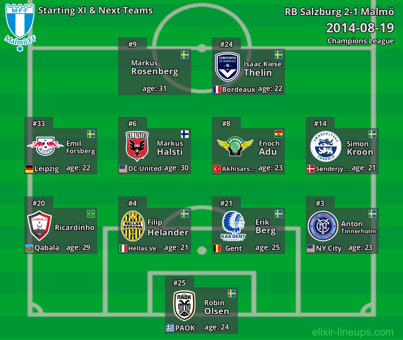 Malmö Starting XI & Next Teams 2014-08-19