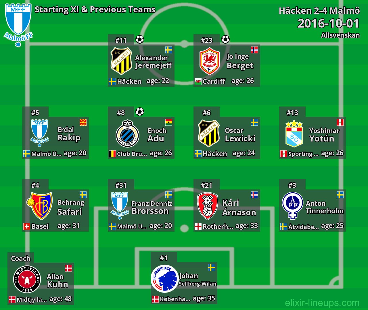 Malmö Starting XI & Previous Teams 2016-10-01