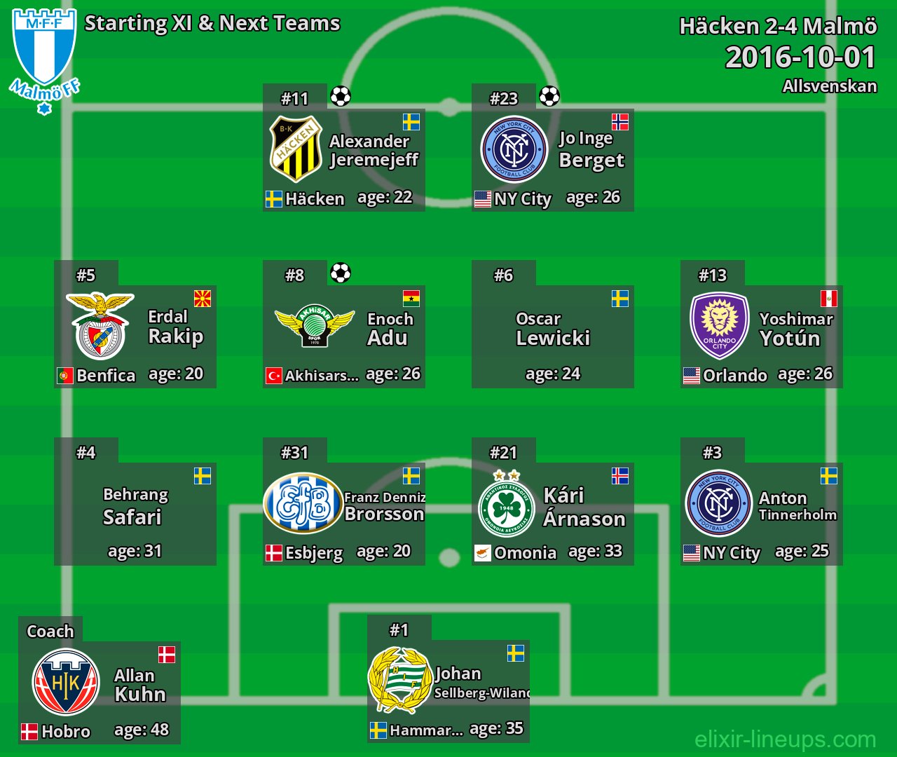 Malmö Starting XI & Next Teams 2016-10-01