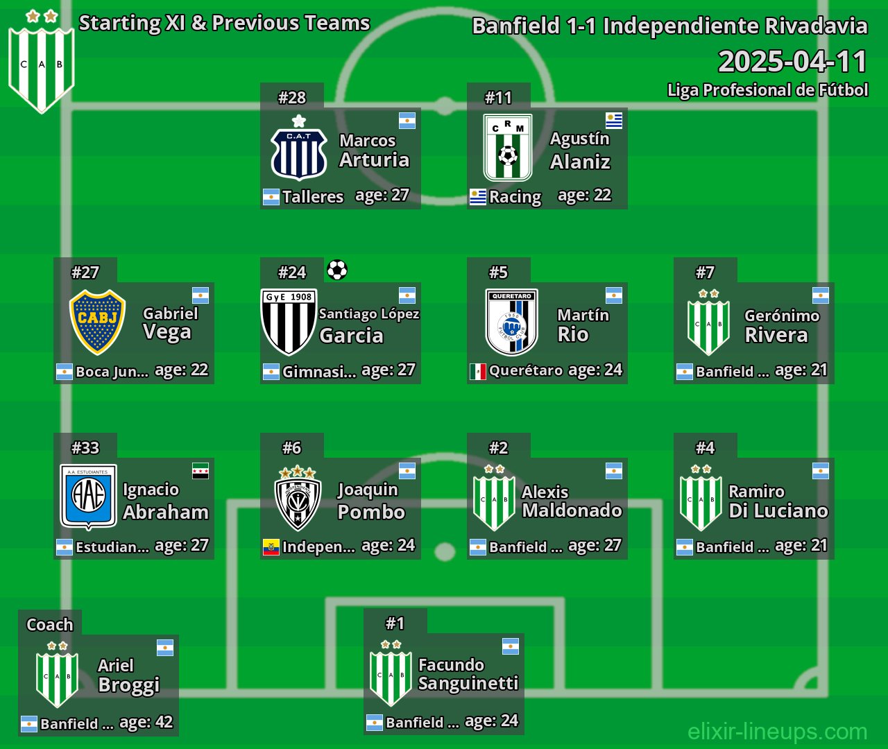 Banfield Starting XI & Previous Teams 2025-04-11