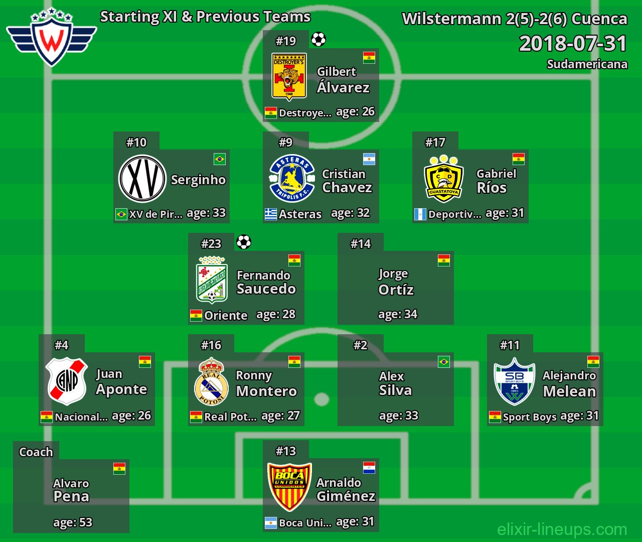 Wilstermann Starting XI & Previous Teams 2018-07-31