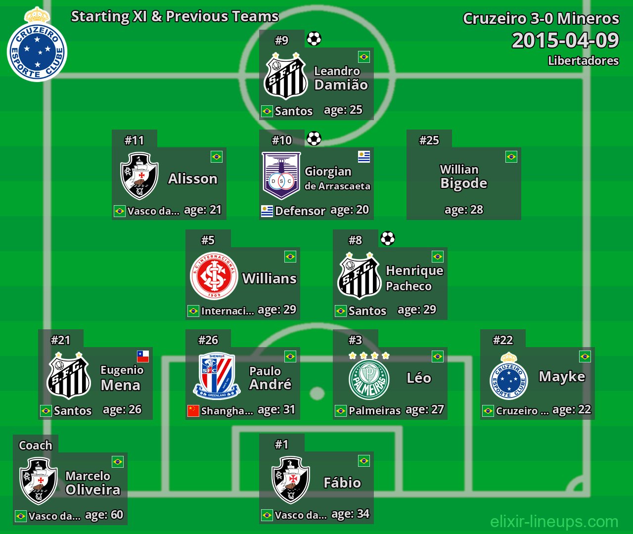 Cruzeiro Starting XI & Previous Teams 2015-04-09