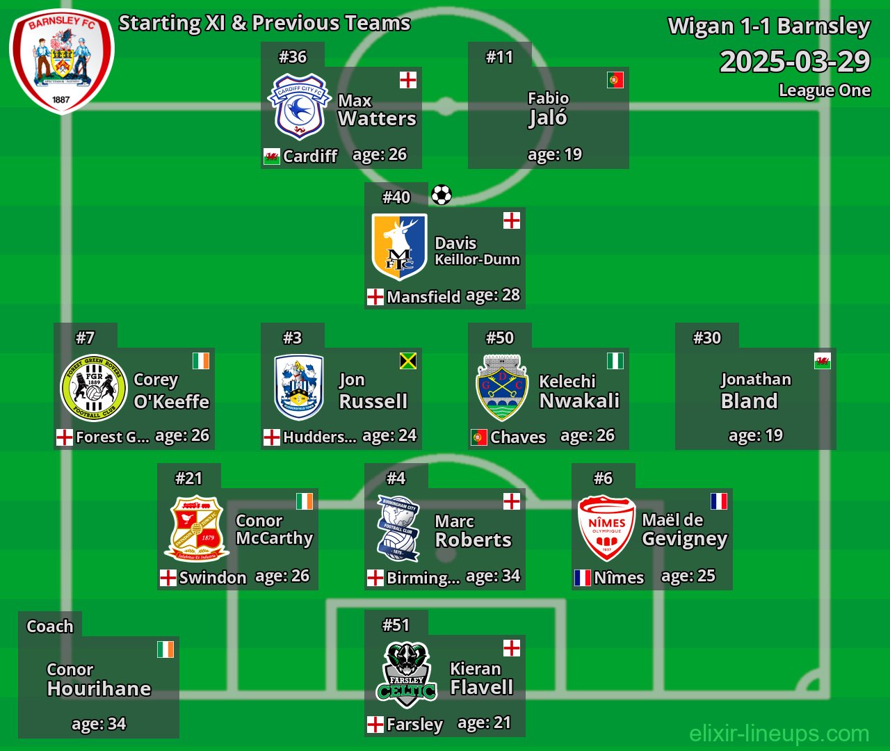 Barnsley Starting XI & Previous Teams 2025-03-29