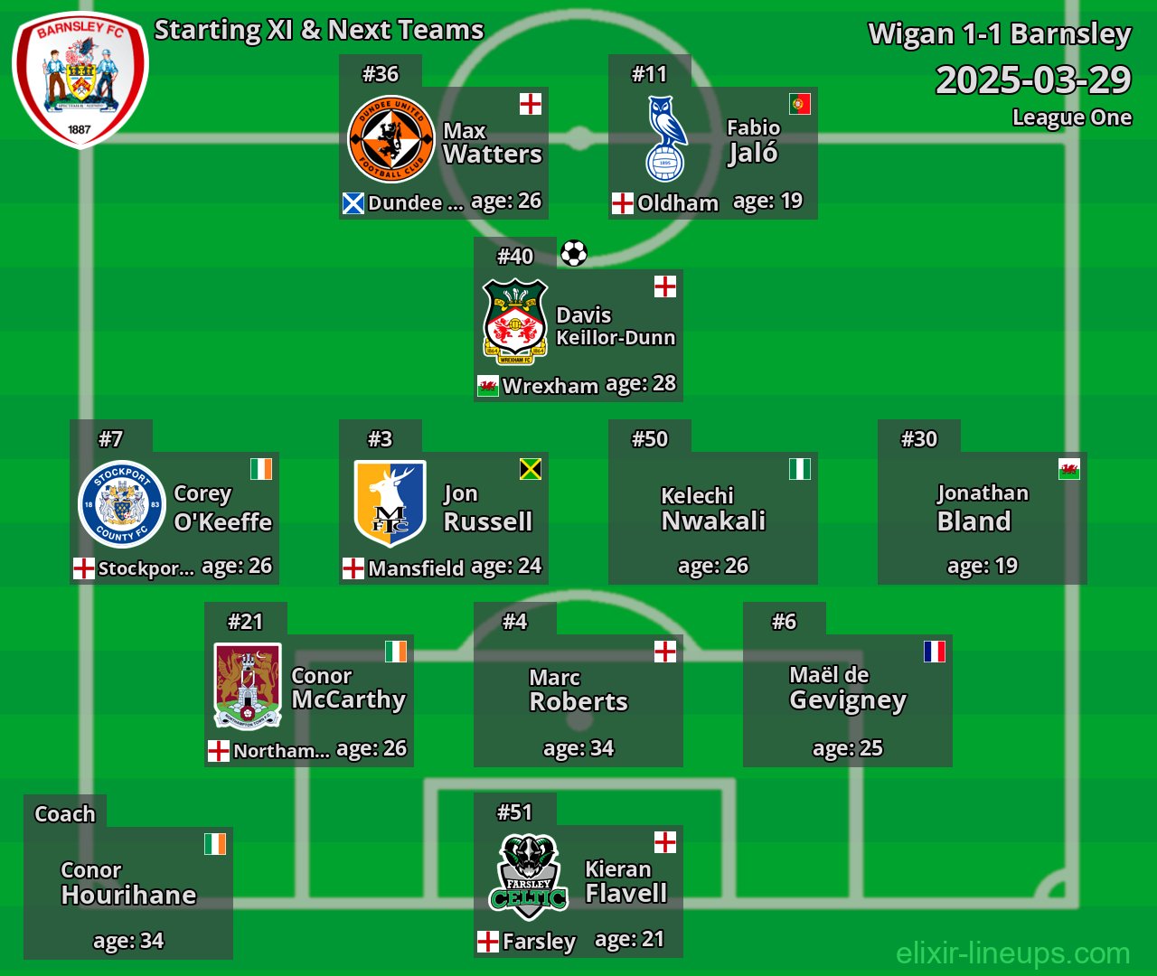 Barnsley Starting XI & Next Teams 2025-03-29