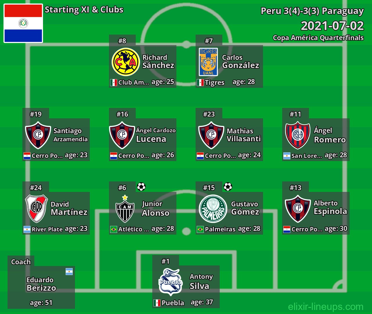Paraguay Starting XI 2021-07-02