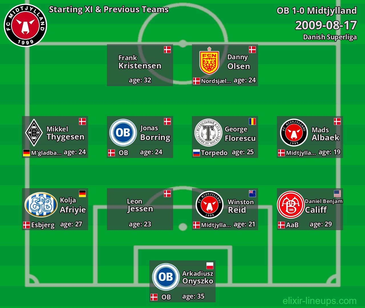 Midtjylland Starting XI & Previous Teams 2009-08-17