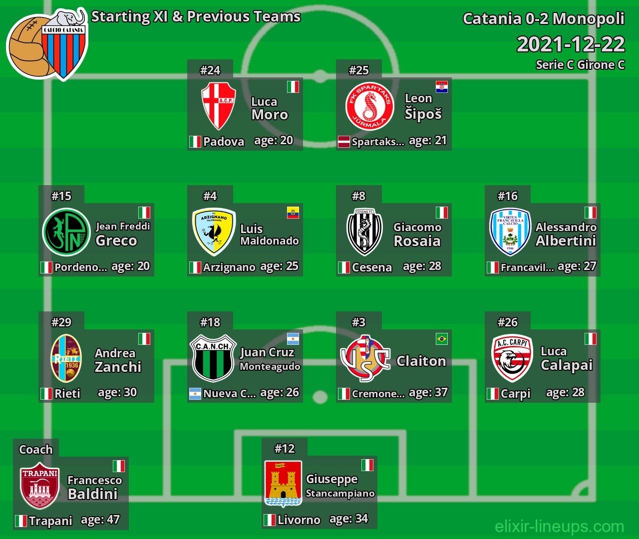 Catania Starting XI & Previous Teams 2021-12-22