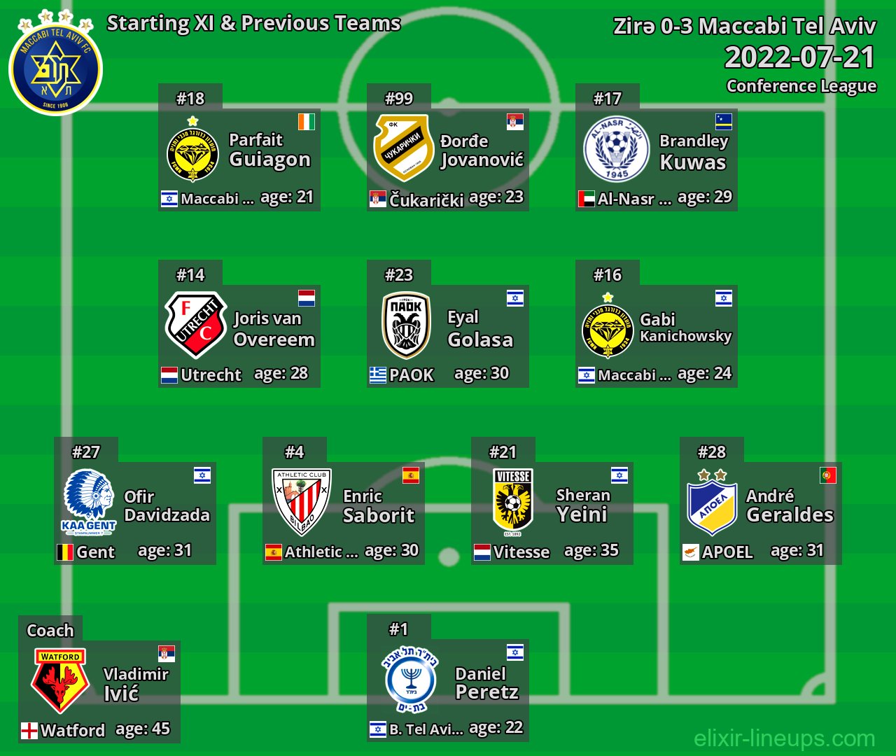 Maccabi Tel Aviv Starting XI & Previous Teams 2022-07-21